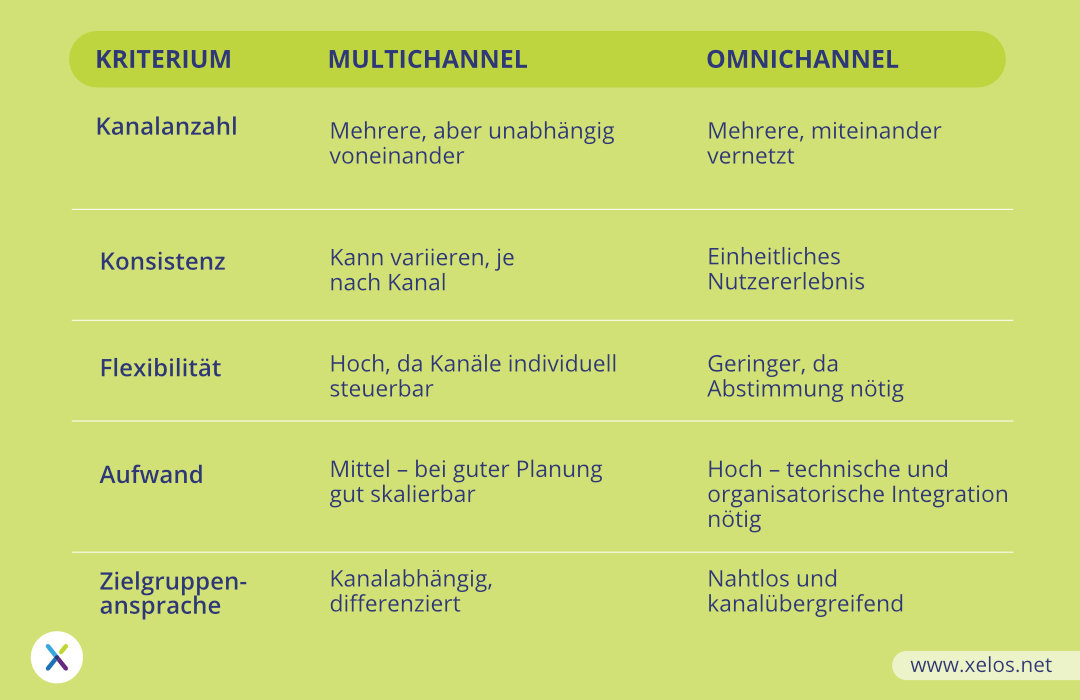Tabelle, die Kriterium, Multichannel und Omnichannel gegenüberstellt.