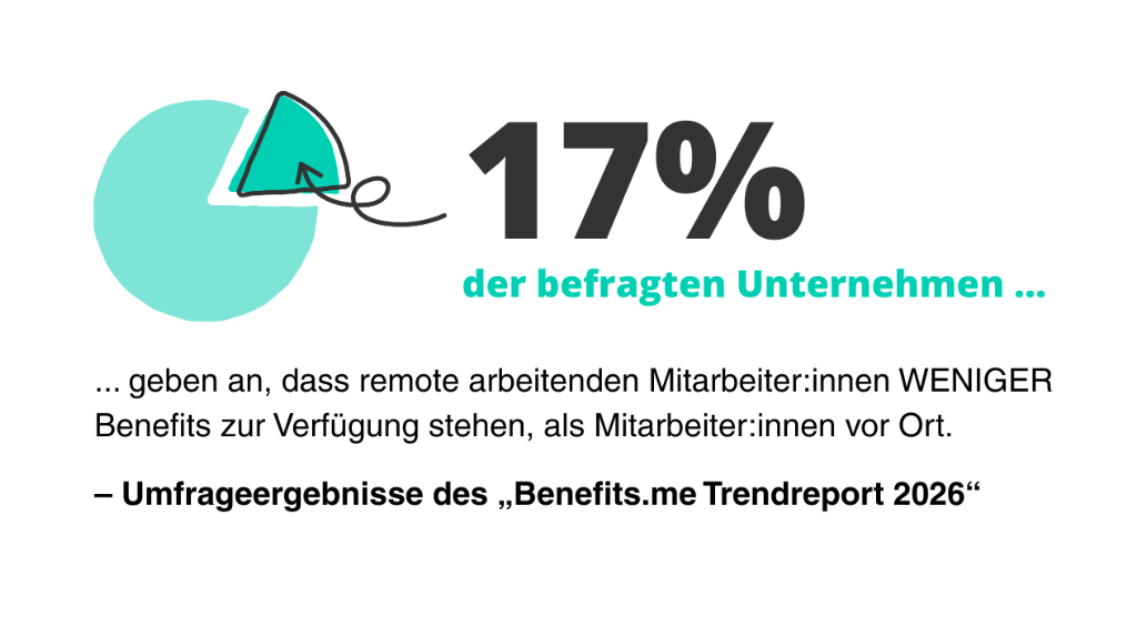 17 % der befragten Unternehmen geben an, dass remote arbeitenden MitarbeiterInnen weniger Benefits zur Verfügung stehen, als Mitarbeiter:innen vor Ort. Umfrageergebnisse des Benefits.me Trendreport 2026.