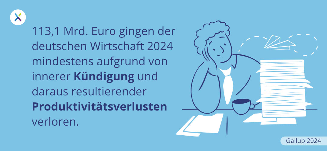113,1 Mrd. Euro gingen der deutschen Wirtschaft 2024 mindestens aufgrund von innerer Kündigung und daraus resultierender Produktivitätsverlusten verloren.
