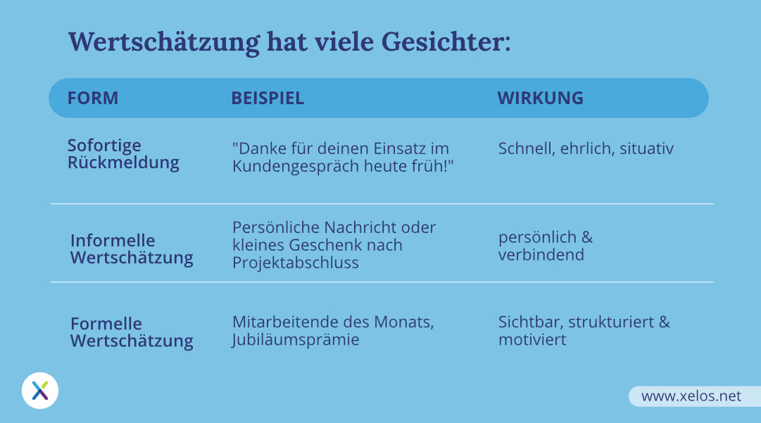 Wertschätzung hat viele Gesichter.