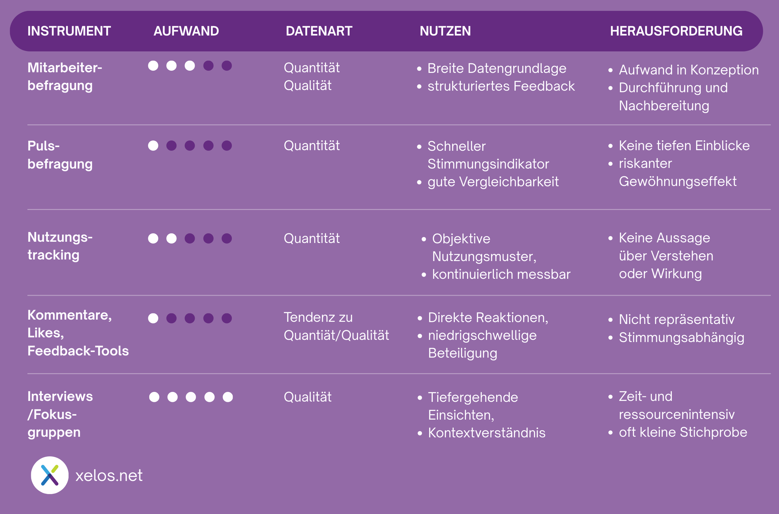 Tabelle, die das Instrument ins Verhältnis zu Aufwand, Datenart, Nutzen und die jeweilige Herausforderung setzt.