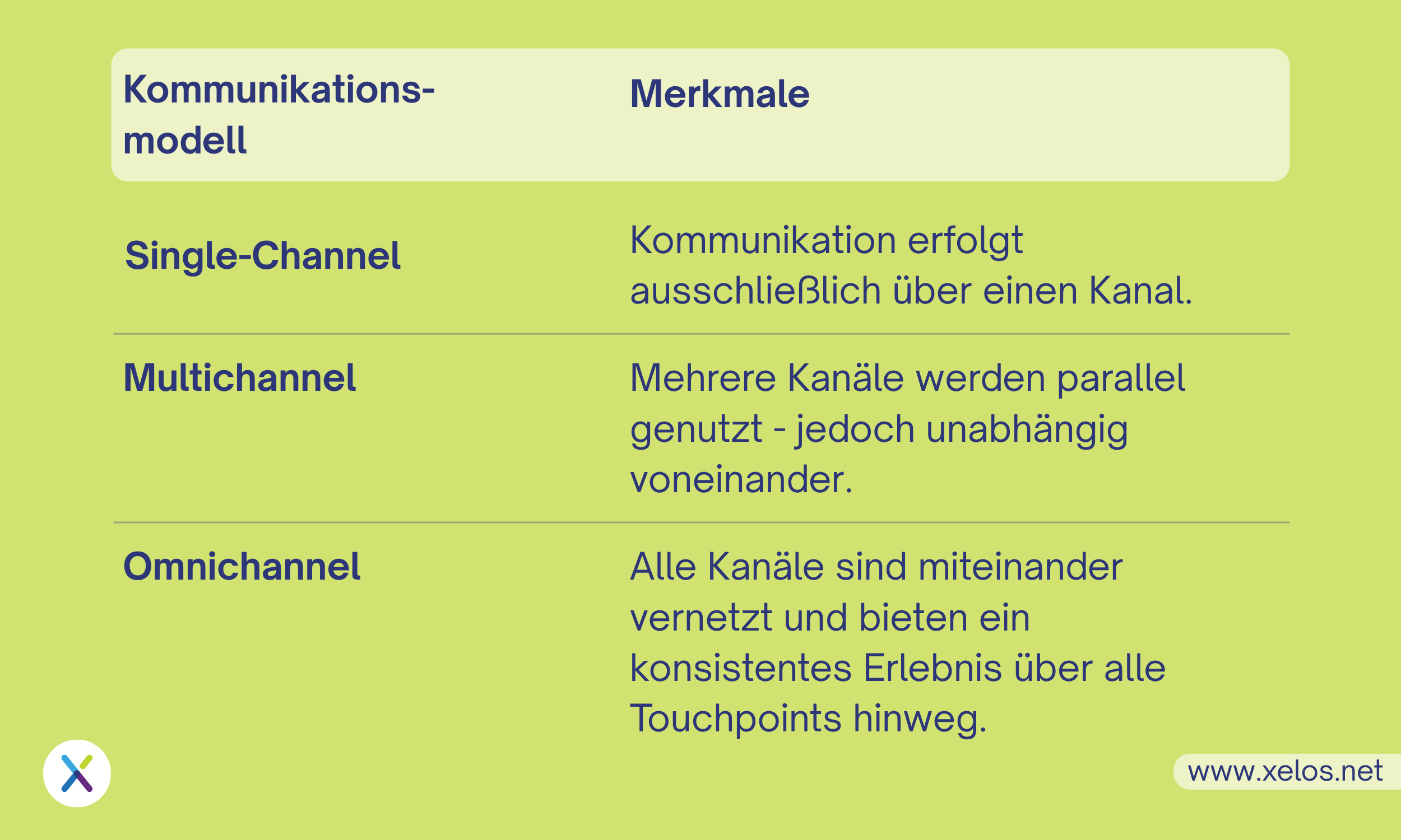Tabelle, die das Kommunikationsmodell und die jeweiligen Merkmale erklärt.