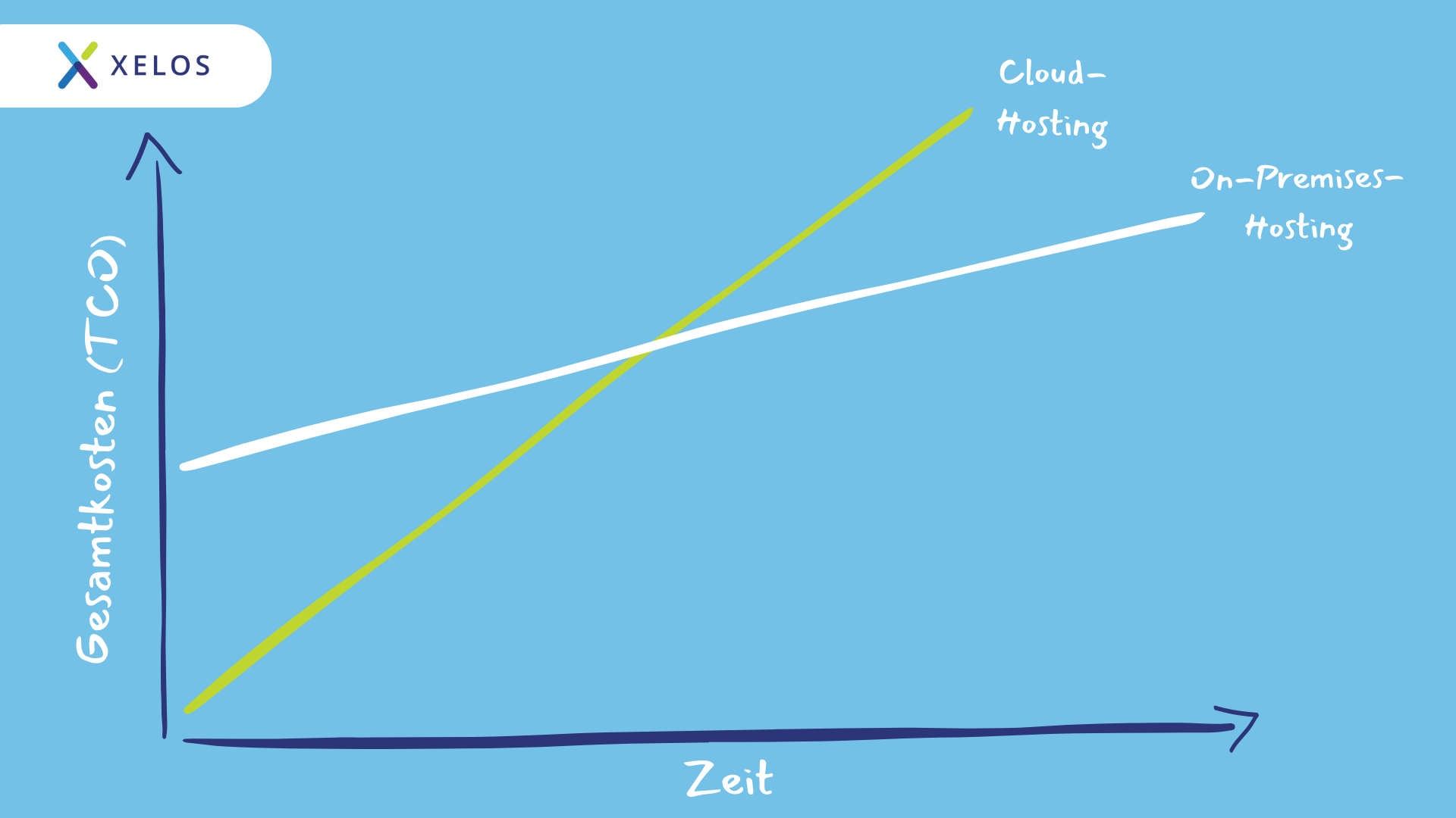 Vergleich von Cloud-Server und On-Premise-Server auf blauem Hintergrund