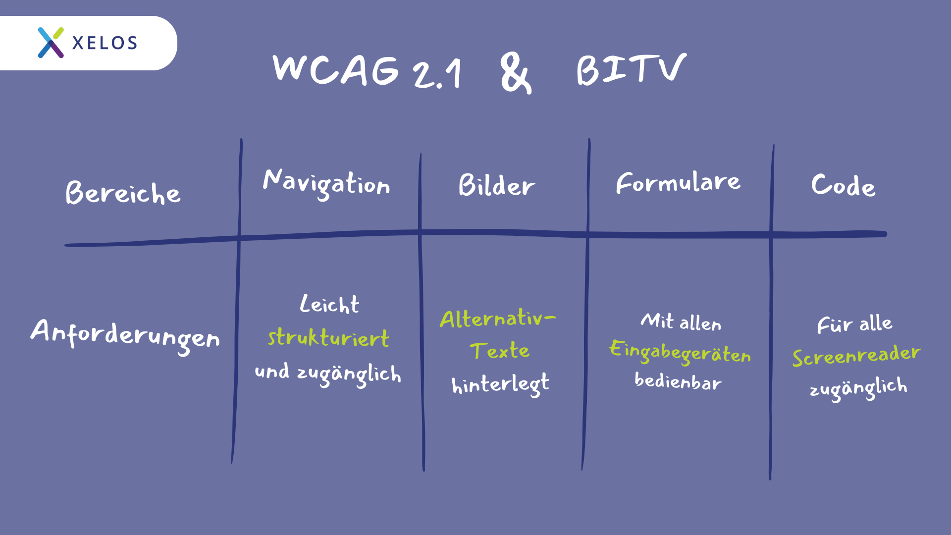 Ăbersicht WCAG 2.1 & BITV